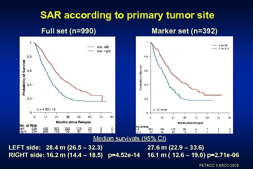 SAR according to primary tumor site Full set (n=990) Marker set (n=392) Median survivals