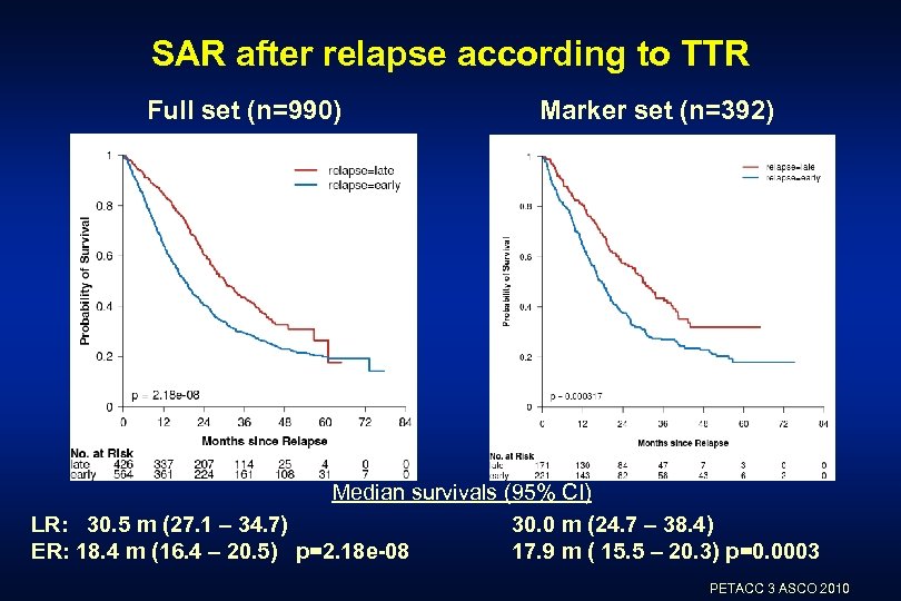 SAR after relapse according to TTR Full set (n=990) Marker set (n=392) Median survivals
