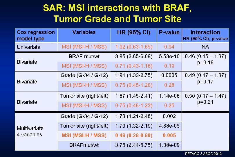 SAR: MSI interactions with BRAF, Tumor Grade and Tumor Site Cox regression model type