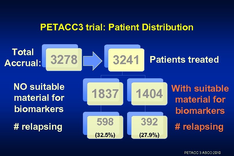 PETACC 3 trial: Patient Distribution Total Accrual: 3278 NO suitable material for biomarkers #