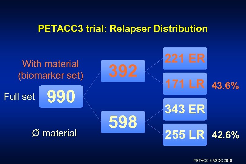 PETACC 3 trial: Relapser Distribution With material (biomarker set) Full set 392 990 Ø