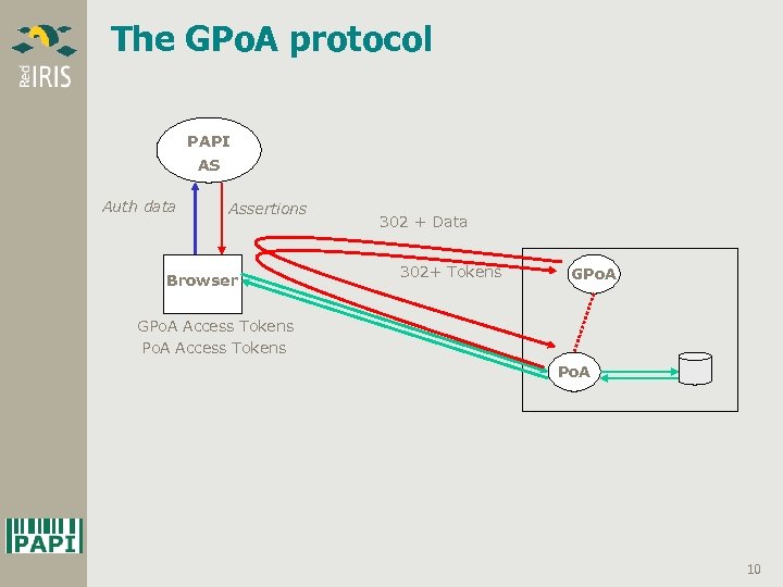 The GPo. A protocol PAPI AS Auth data Assertions Browser 302 + Data 302+