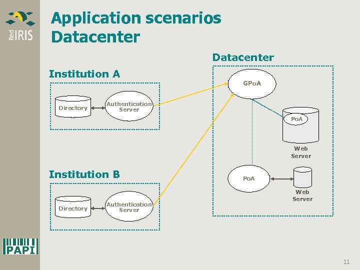 Application scenarios Datacenter Institution A Directory GPo. A Authentication Server Po. A Web Server