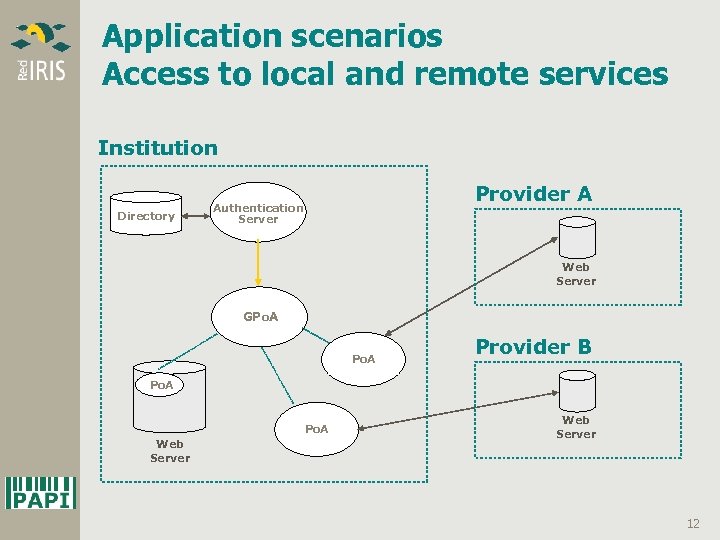 Application scenarios Access to local and remote services Institution Directory Provider A Authentication Server