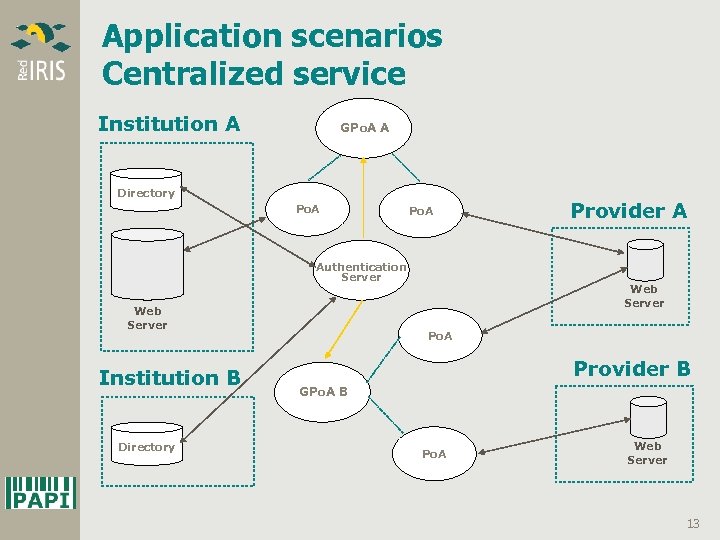 Application scenarios Centralized service Institution A GPo. A A Directory Po. A Authentication Server