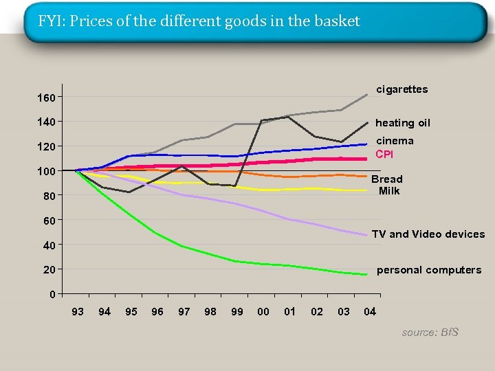 FYI: Prices of the different goods in the basket cigarettes 160 140 heating oil