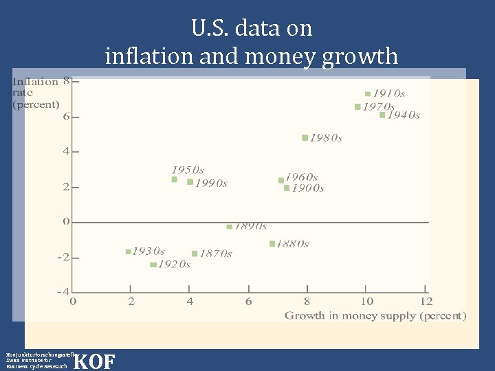 U. S. data on inflation and money growth KOF Konjunkturforschungsstelle Swiss Institute for Business