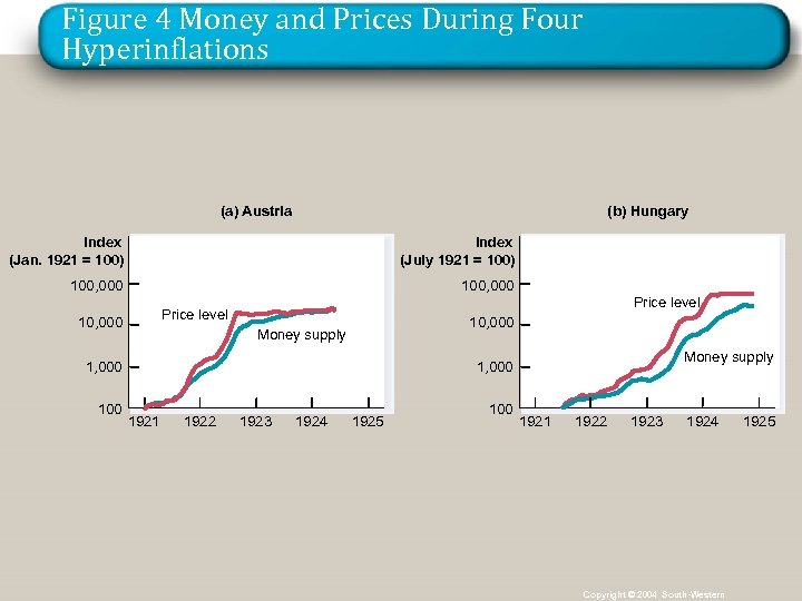 Figure 4 Money and Prices During Four Hyperinflations (a) Austria (b) Hungary Index (Jan.