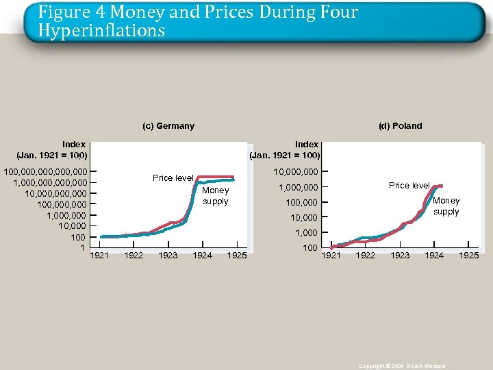 Figure 4 Money and Prices During Four Hyperinflations (c) Germany (d) Poland Index (Jan.