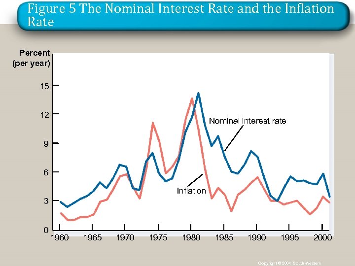 Figure 5 The Nominal Interest Rate and the Inflation Rate Percent (per year) 15