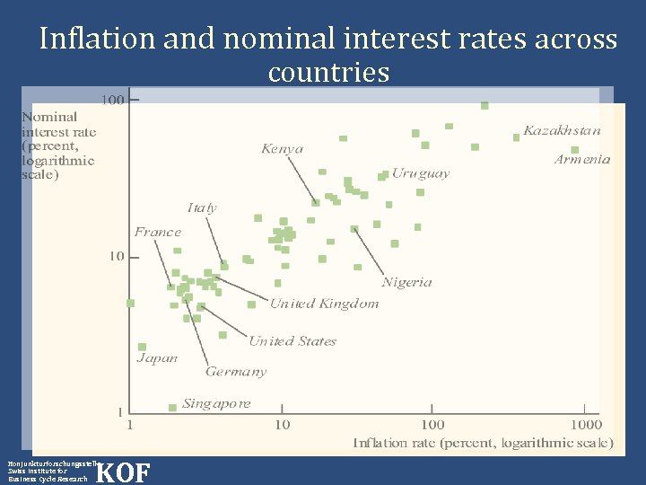 Inflation and nominal interest rates across countries KOF Konjunkturforschungsstelle Swiss Institute for Business Cycle