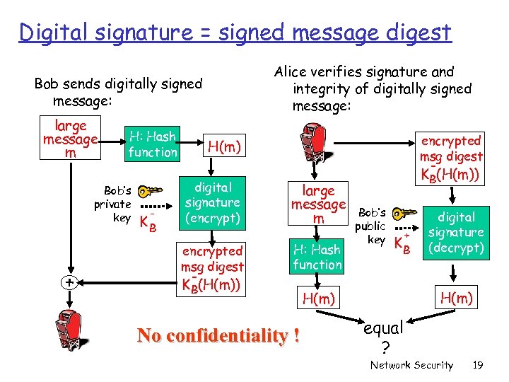Digital signature = signed message digest Alice verifies signature and integrity of digitally signed