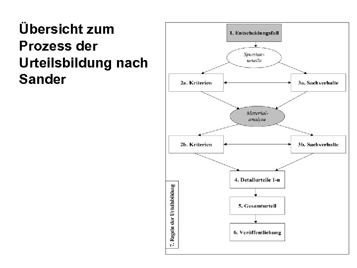 Übersicht zum Prozess der Urteilsbildung nach Sander 