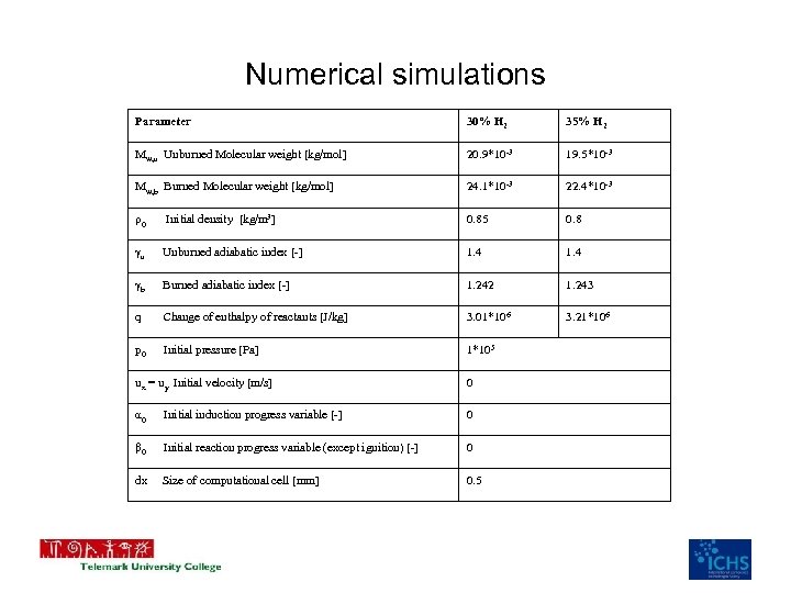 Numerical simulations Parameter 30% H 2 35% H 2 Mw, u Unburned Molecular weight