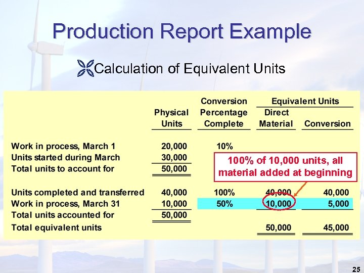 Production Report Example ËCalculation of Equivalent Units 100% of 10, 000 units, all material
