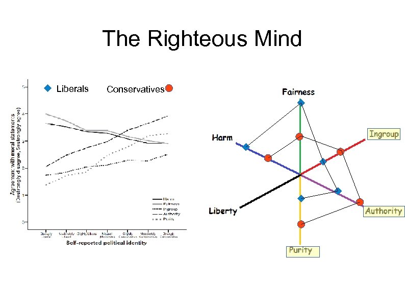 The Righteous Mind Liberals Conservatives 