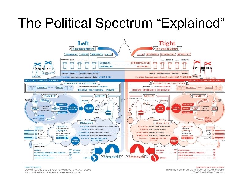 The Political Spectrum “Explained” 