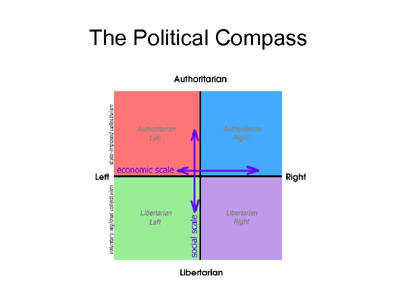 The Political Compass 