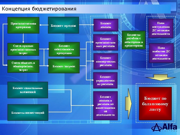 Концепция бюджетирования Архитектура Производственная программа Смета прямых производственных затрат Смета общехоз. и общепроизвод. затрат