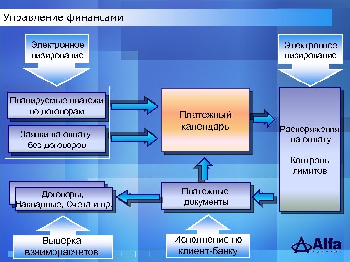 Финансовое управление другой организации. Электронные финансы возможности. Подсистема Альфа. Управление финансами проекта. Архитектура управления системой госзакупок.