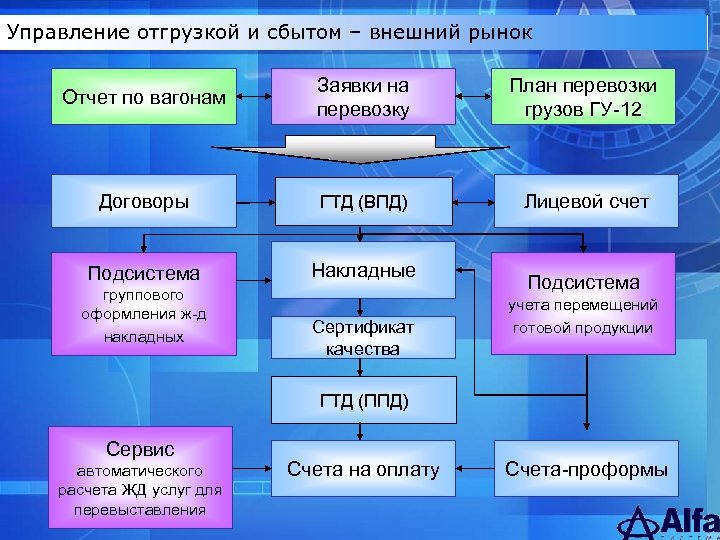 Управление отгрузкой и сбытом – внешний рынок Отчет по вагонам Заявки на перевозку План