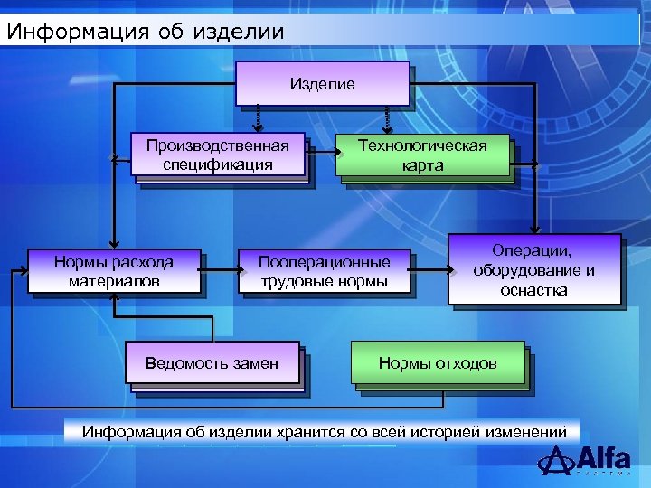 Информация об изделии Изделие Производственная спецификация Нормы расхода материалов Технологическая карта Пооперационные трудовые нормы