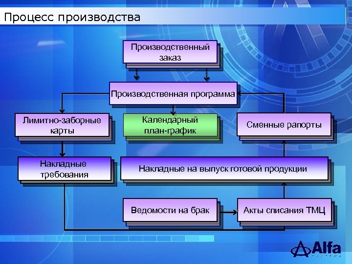 Процесс производства Производственный заказ Производственная программа Лимитно-заборные карты Накладные требования Календарный план-график Сменные рапорты