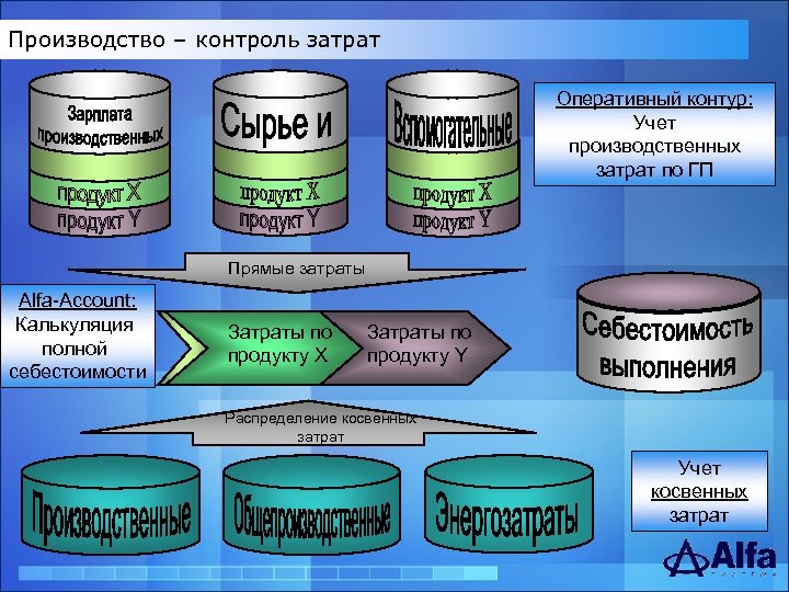 Контроль затрат. Контроль себестоимости. Учет и контроль затрат. Контроль затрат производственных ресурсов. Контроль прямых расходов.