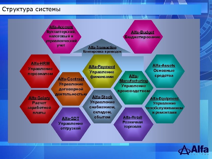 Структура системы Alfa-Account Бухгалтерский, налоговый и управленческий учет Alfa-Budget Бюджетирование Alfa-Transaction Контировка проводок Alfa-HRM