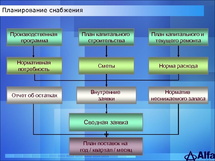 Планирование снабжения Архитектура Производственная программа План капитального строительства План капитального и текущего ремонта Нормативная