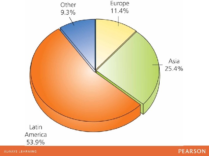 FIGURE 31. 1 Continent of Birth for Immigrants, 1990– 2000 