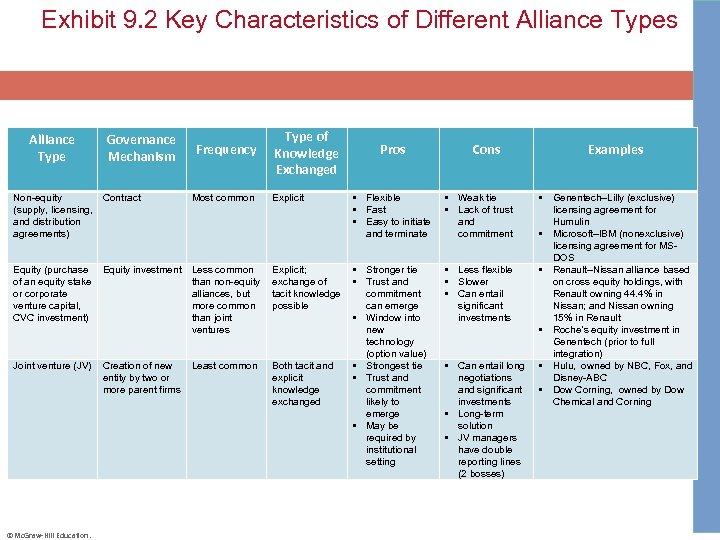 Exhibit 9. 2 Key Characteristics of Different Alliance Types Alliance Type Governance Mechanism Frequency