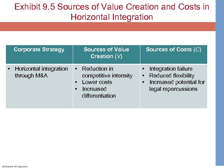 Exhibit 9. 5 Sources of Value Creation and Costs in Horizontal Integration Corporate Strategy