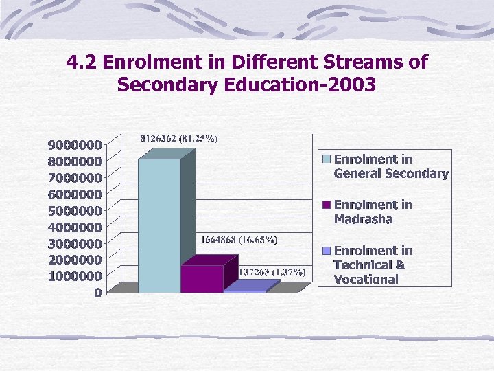 4. 2 Enrolment in Different Streams of Secondary Education-2003 