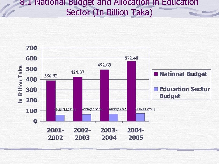 8. 1 National Budget and Allocation in Education Sector (In Billion Taka) 