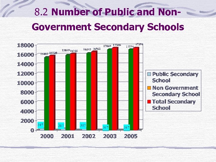 8. 2 Number of Public and Non- Government Secondary Schools 