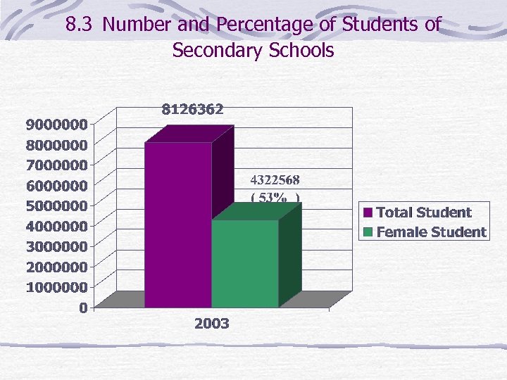 8. 3 Number and Percentage of Students of Secondary Schools 
