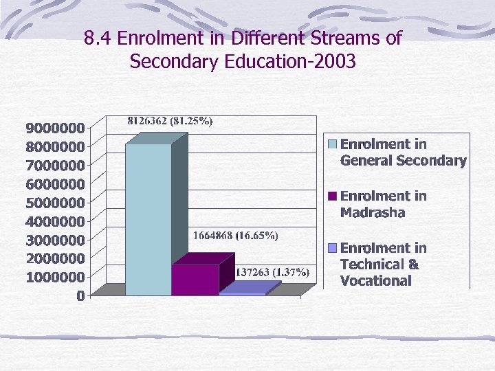 8. 4 Enrolment in Different Streams of Secondary Education-2003 
