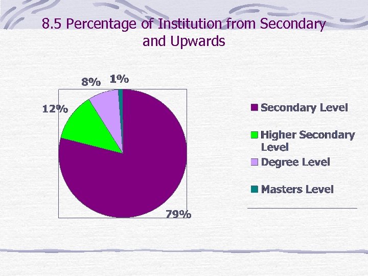 8. 5 Percentage of Institution from Secondary and Upwards 