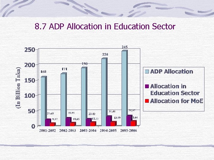 8. 7 ADP Allocation in Education Sector 