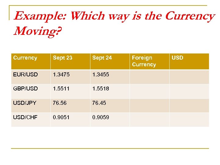 Example: Which way is the Currency Moving? Currency Sept 23 Sept 24 EUR/USD 1.