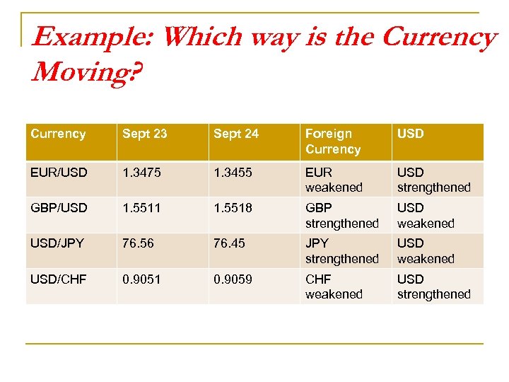 Example: Which way is the Currency Moving? Currency Sept 23 Sept 24 Foreign Currency
