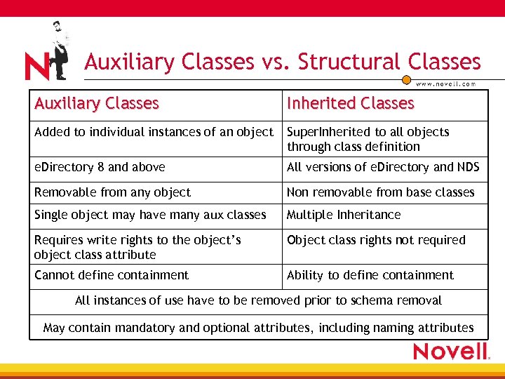 Auxiliary Classes vs. Structural Classes Auxiliary Classes Inherited Classes Added to individual instances of