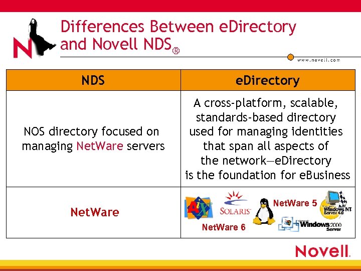 Differences Between e. Directory and Novell NDS® NDS e. Directory NOS directory focused on