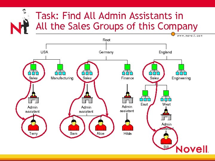 Task: Find All Admin Assistants in All the Sales Groups of this Company Root