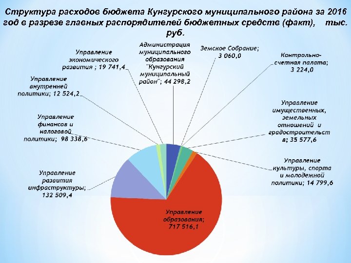 Распорядитель бюджета. Бюджет проекта в разрезе структуры затрат. Структура расходов ООО. Структура расходов бюджета +2016. Структура администрации Кунгурского муниципального округа.