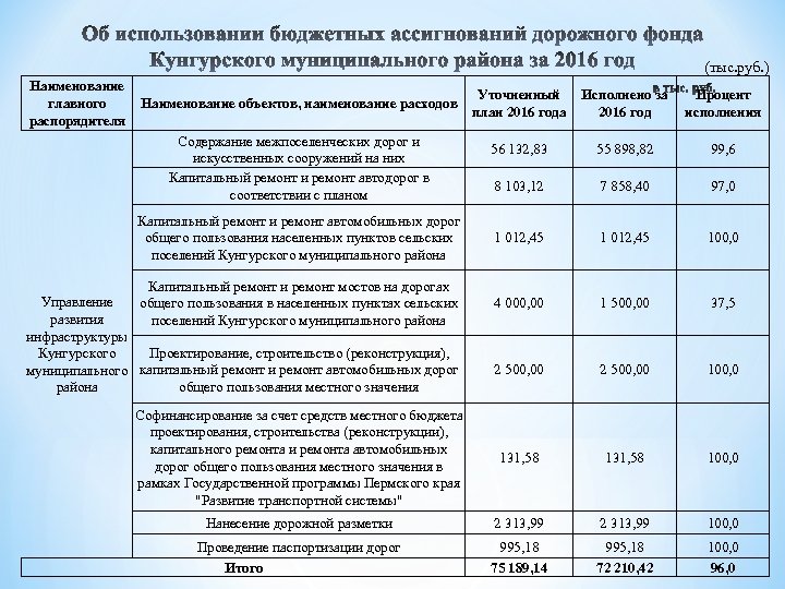 Ассигнований федерального бюджета. За счет средств бюджетных ассигнований. Базовый объем бюджетных ассигнований дорожного фонда это. Информация о бюджетных ассигнованиях бюджета. Увеличение бюджетных ассигнований.