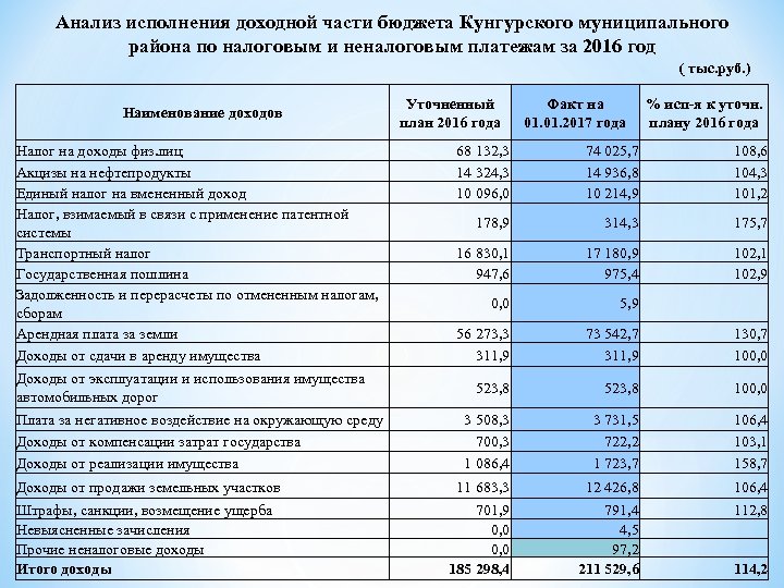 Свободный план сбора доходов и расходов государства акциз бюджет