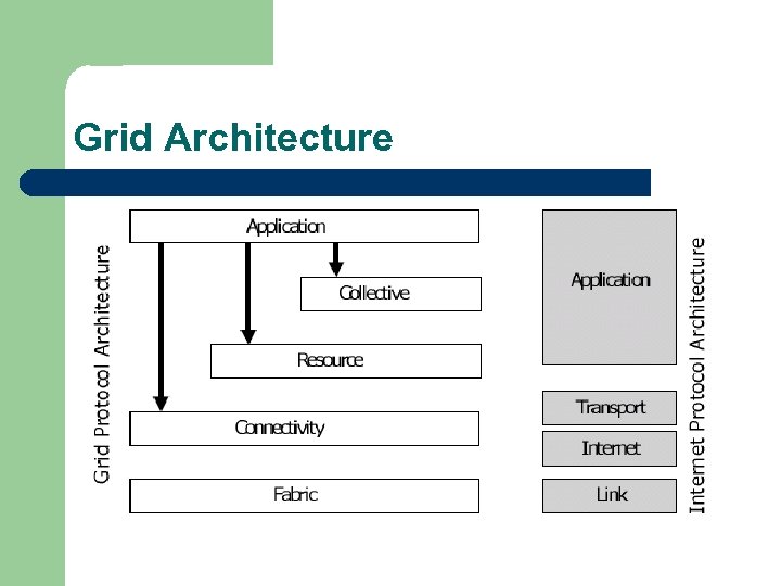 Grid Architecture 