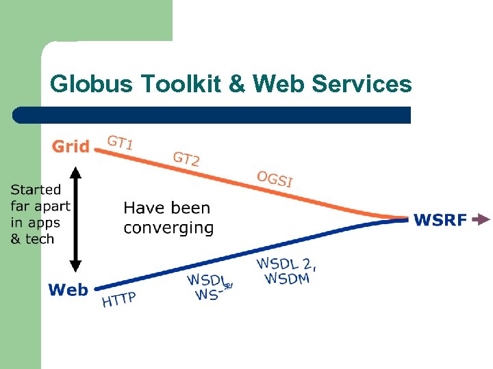 Globus Toolkit & Web Services 